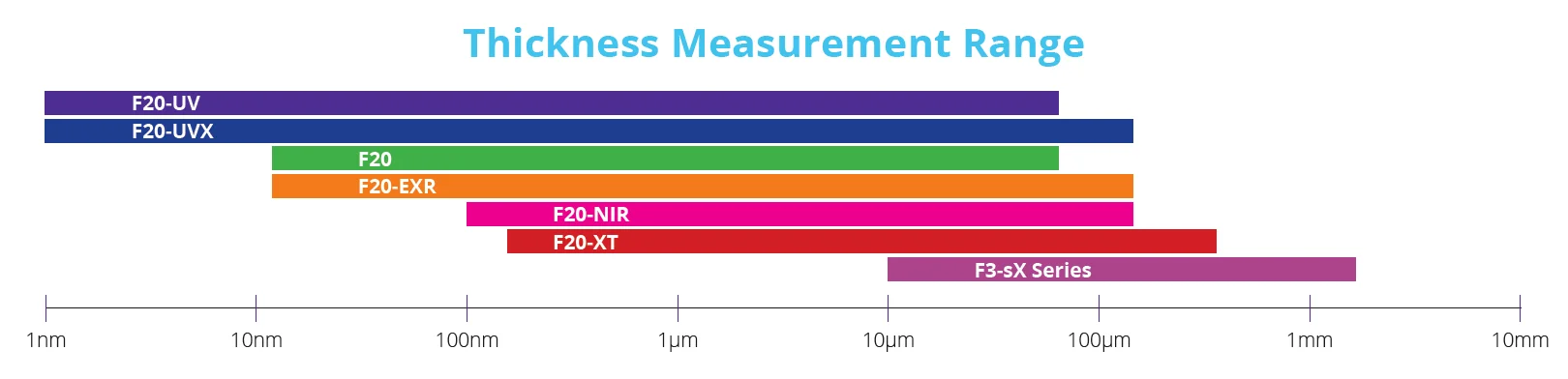 Diagram showing wavelength ranges of Filmetrics F20 instruments