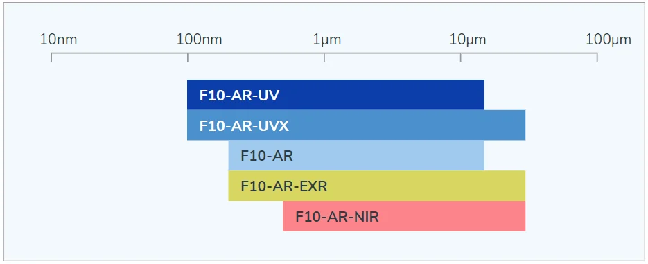 Diagram showing wavelength ranges of Filmetrics F10-AR instruments