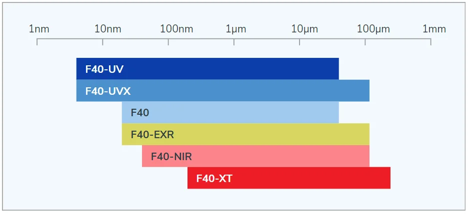 Diagram showing wavelength ranges of Filmetrics F40 instruments