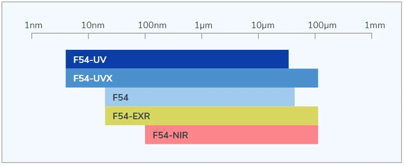 Diagram showing wavelength ranges of Filmetrics F54 instruments
